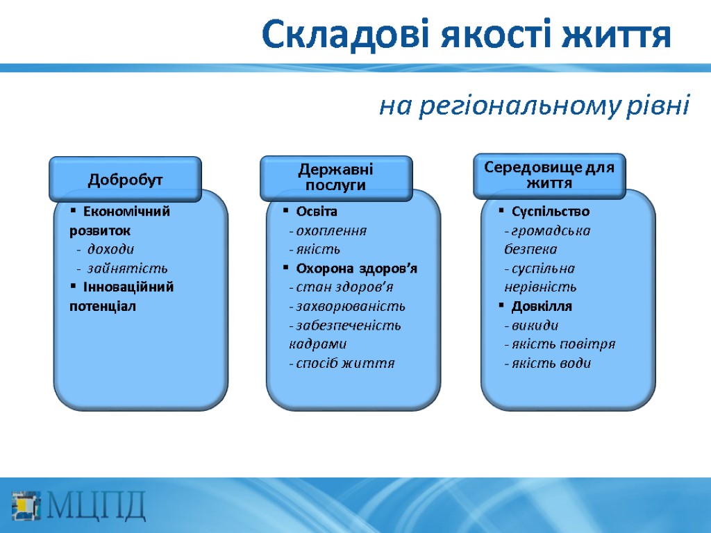 Складові якості життя на регіональному рівні Економічний розвиток доходи зайнятість Інноваційний потенціал Добробут Освіта